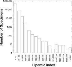Frequency And Causes Of Lipemia Interference Of Clinical