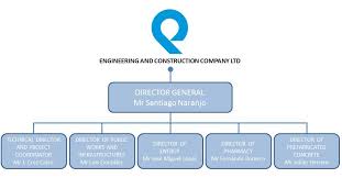 Organizational Chart Quabit Engineering And Construction