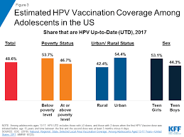 The Hpv Vaccine Access And Use In The U S The Henry J
