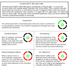 Xbox 360 Technical Problems Wikipedia