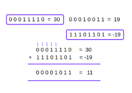 Two's complement converter calculator is used to calculate the 2's complement of a binary or a decimal number. Two S Complement A Practical Mathematical Operation Journaldev