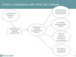 ATAM Architecture Trade off Analysis Method with case study Bart     SlideShare