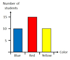 Reading From A Bar Chart Free Mathematics Lessons And Tests