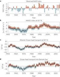 Haluatko varmasti nähdä nämä twiitit? The North Atlantic Oscillation As A Driver Of Rapid Climate Change In The Northern Hemisphere Nature Geoscience