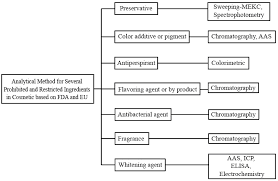 restricted ings in cosmetics