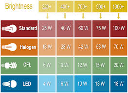 Lumens To Watts Conversion Chart For Led Bulbs The Wattage