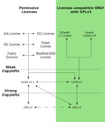 Gnu General Public License Wikipedia
