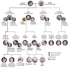 British Royal Family Tree And Line Of Succession A Full Lo