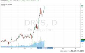 Drys For Nasdaq Drys By Rambocharts Tradingview