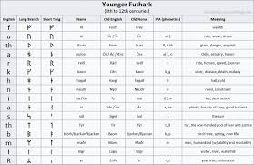 Viking Runes Guide Runic Alphabet Meanings Norse