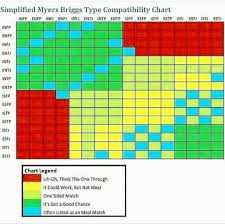 Mbti Compatibility Mbti Compatibility Chart Enfp Infp