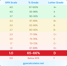 1 0 gpa is equivalent to 65 66 or d grade