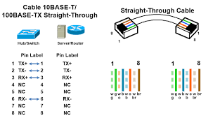 Rj45 wiring pinout for crossover and straight through lan ethernet network cables. Rj45 Pinout Diagram Networkel