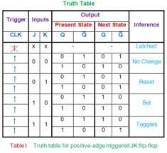 A.) f=x' y+y z' (x y z) b.) g=a c+ b' c+ a' b. Jk Flip Flop What Is It Truth Table Timing Diagram Electrical4u