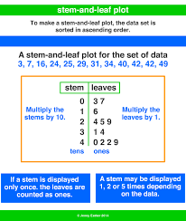 stem and leaf plot a maths dictionary