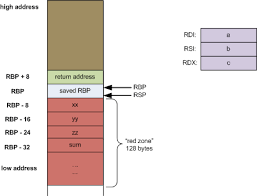 stack frame layout on x86 64 eli