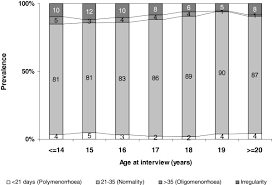 Distribution Of Duration Of Menstruation Interval By Age At