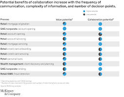 How digital collaboration helps banks serve customers better | McKinsey &  Company