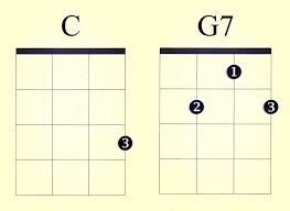 Ultra easy (c, f, am, g) easy. 3 Easy Ukulele Songs Kids Can Play With Just 2 Chords
