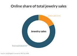 jewelry s grew 13 2 in 2019