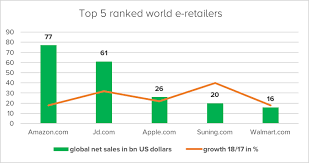 Top 5 Online Retailers Electronics And Media Is The Star