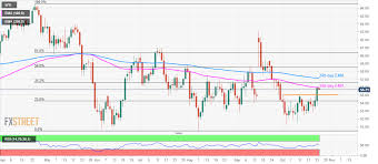 Wti Technical Analysis Sellers Cheer Pullback From 100 Day