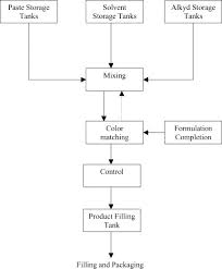 Waste Minimization Study In A Solvent Based Paint