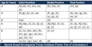 Speech Sound Development Chart All Letter Sounds By Age