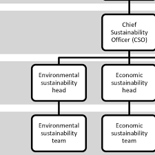 Organizational Chart For Organizational Sustainability