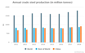 Global Crude Steel Output Increases By 4 6 In 2018