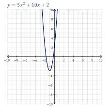 Graph The Equation Y 5 X 1 2 3