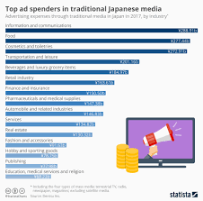 Chart Top Ad Spenders In Traditional Japanese Media Statista