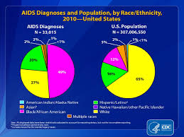 Hiv Surveillance By Race Ethnicity Ppt Download