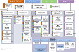 Life Sciences South Administration Org Chart