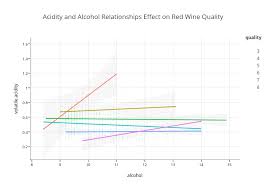 Acidity And Alcohol Relationships Effect On Red Wine Quality