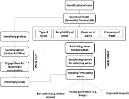 A Prescriptive Process Flowchart For Waste Management