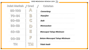 0%0% found this document useful, mark this document as useful. Gred Markah Peperiksaan Upsr Pt3 Dan Spm