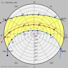 Cape Town Sun Path Diagram Solar Path Diagram Sun Chart