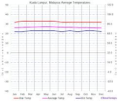 Average Temperatures In Kuala Lumpur Malaysia Temperature