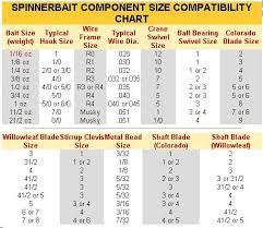 Pin By Phil Fogg On Lures Compatibility Chart Bait Fish