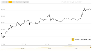 Bitcoin Price Sets New All Time High For Second Day In A Row