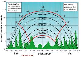 Solar Path Chart With Hourly Positions Solar Window And