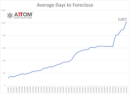 U S Foreclosure Activity Drops To 12 Year Low In 2017