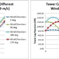 Wind Direction Effects On A Crawler B Tower Crane