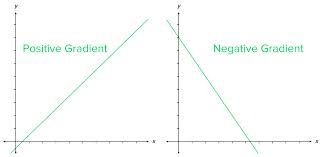 Straight Line Graphs Worksheets
