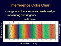 1 Monochromatic Interference Colors What Changes For Other