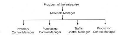 Material Management Its Definition Objectives And Organization
