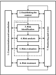 risk management process following iso