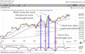 How To Use Stochastics To Determine Overbought Oversold Levels