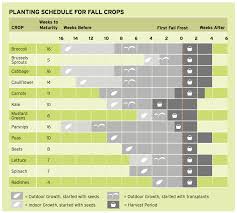 Square Foot Gardening Fall Planting Chart Square Foot